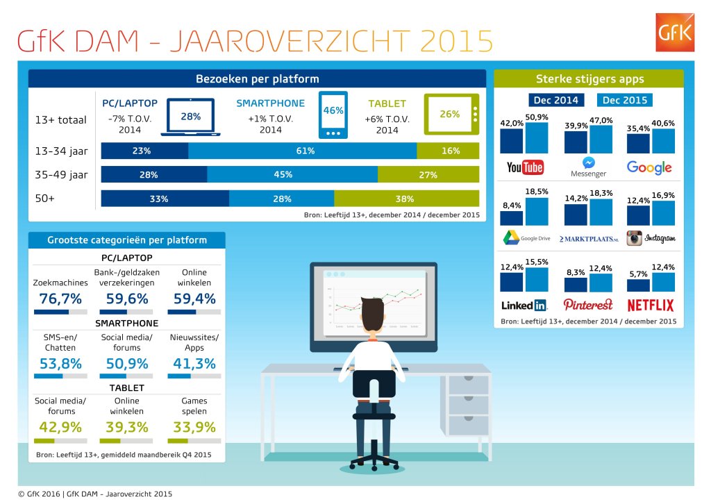 GfK DAM Jaaroverzicht