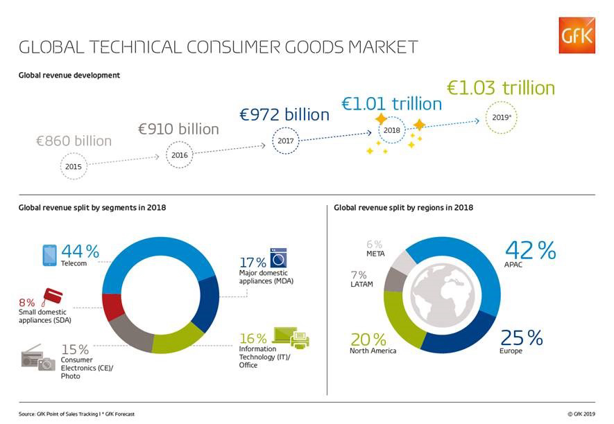 Marché mondial : le CA biens techniques dépasse le cap des 1000 Mds€