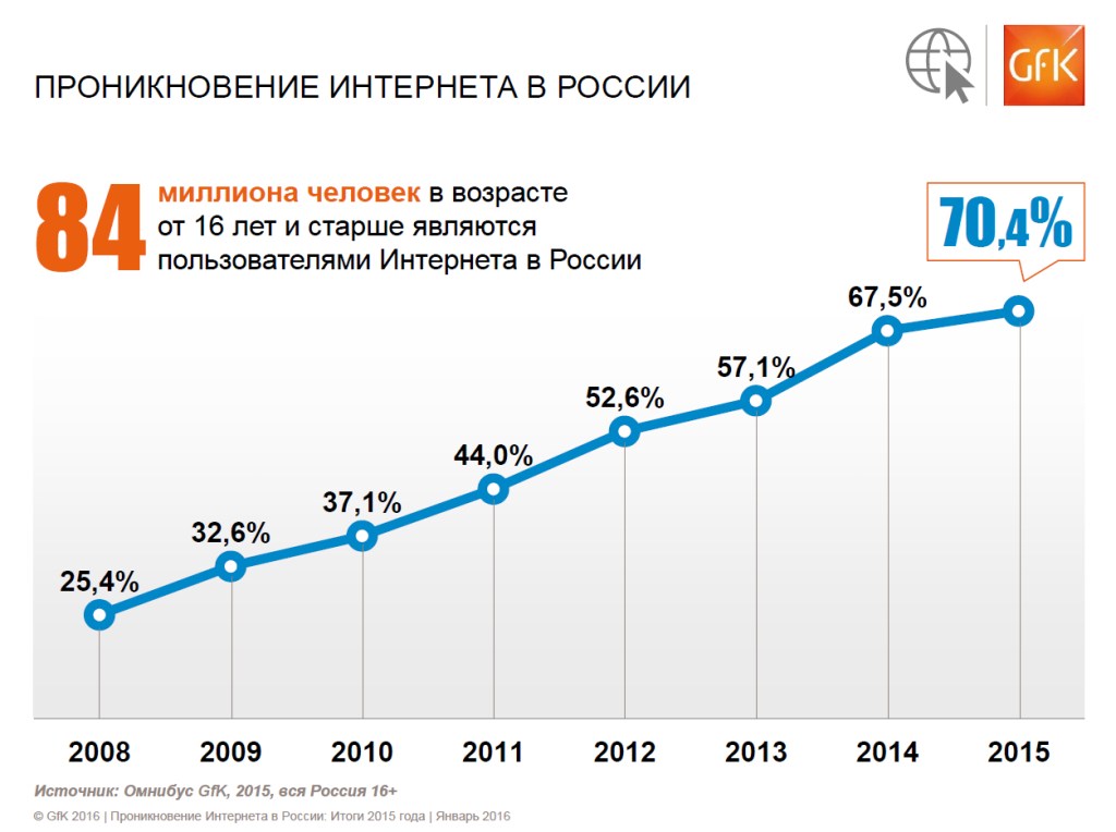 Исследование GfK: за 2015 год интернет-аудитория в России увеличилась еще на 4 млн. человек