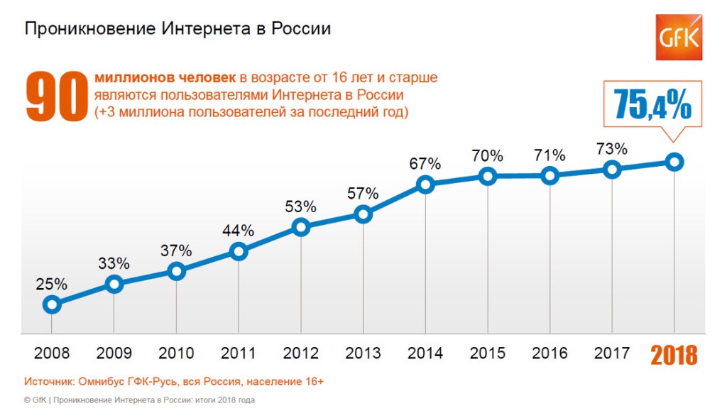 Проникновение интернета в России в 2019 году | GfK