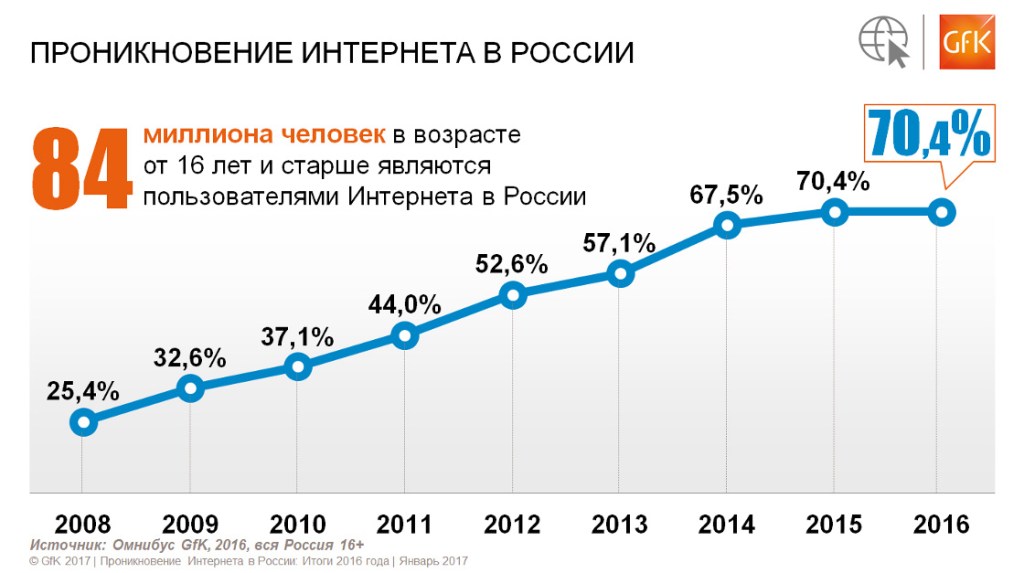 Исследование GfK: Тенденции развития Интернет-аудитории в России