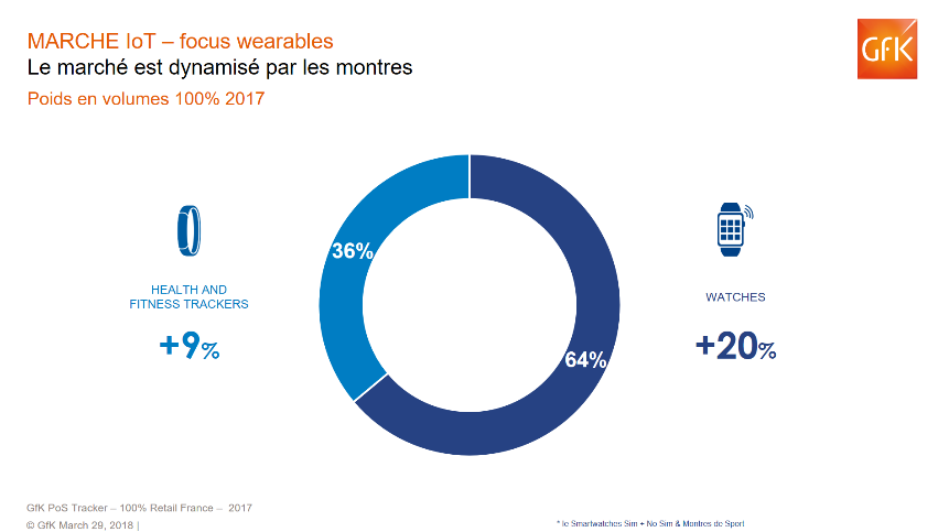 IOT, objets connectés, tendances salon MedPi 2018 – GfK