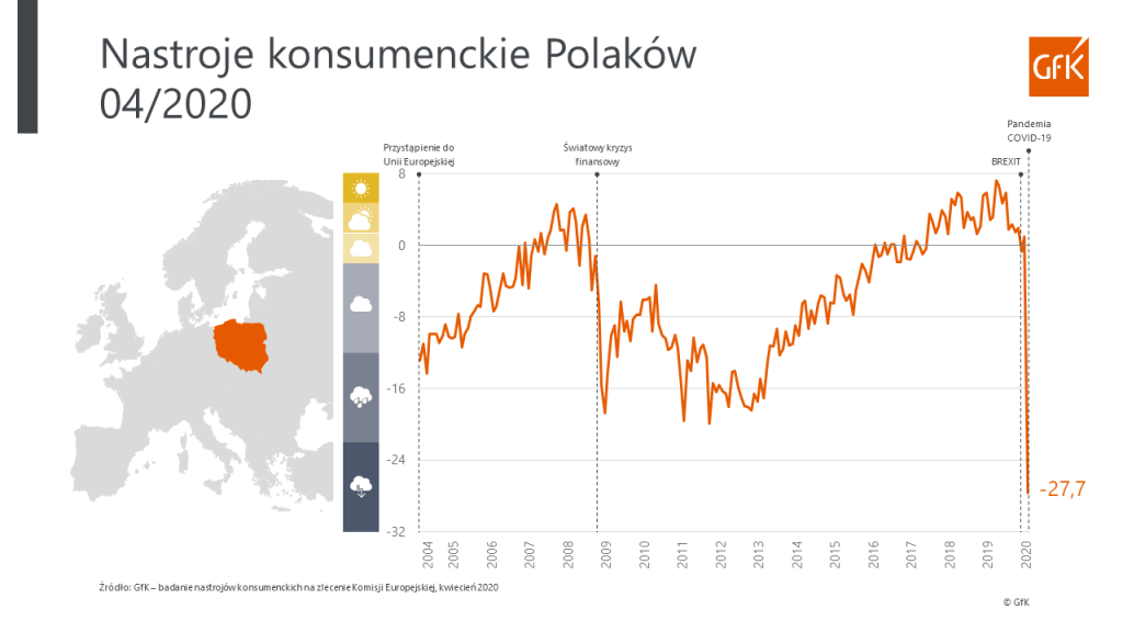 Nastroje konsumenckie – kwiecień 2020 | GfK