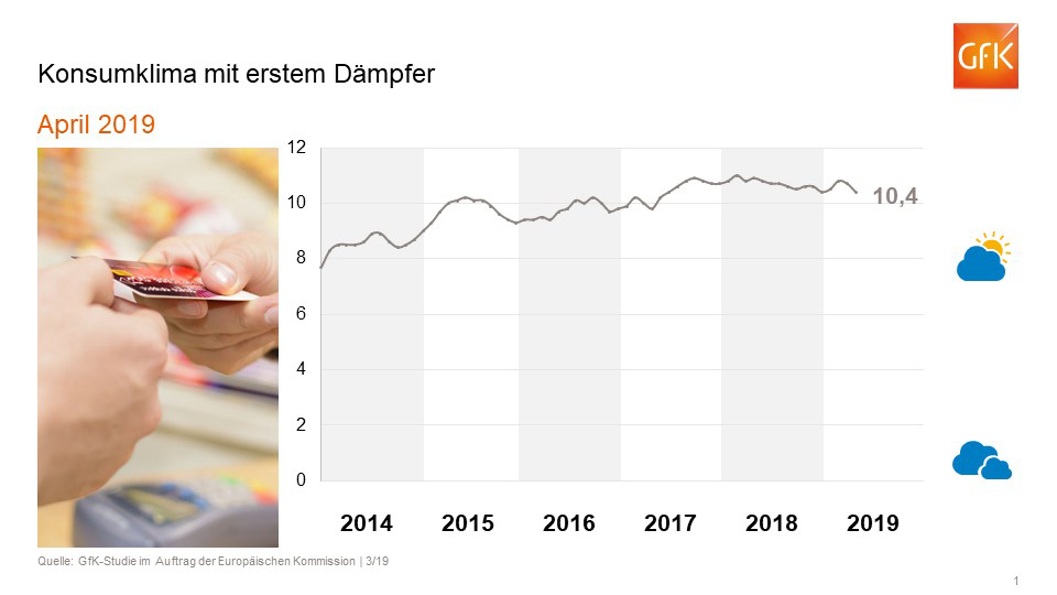 Kleiner Dämpfer für das Konsumklima