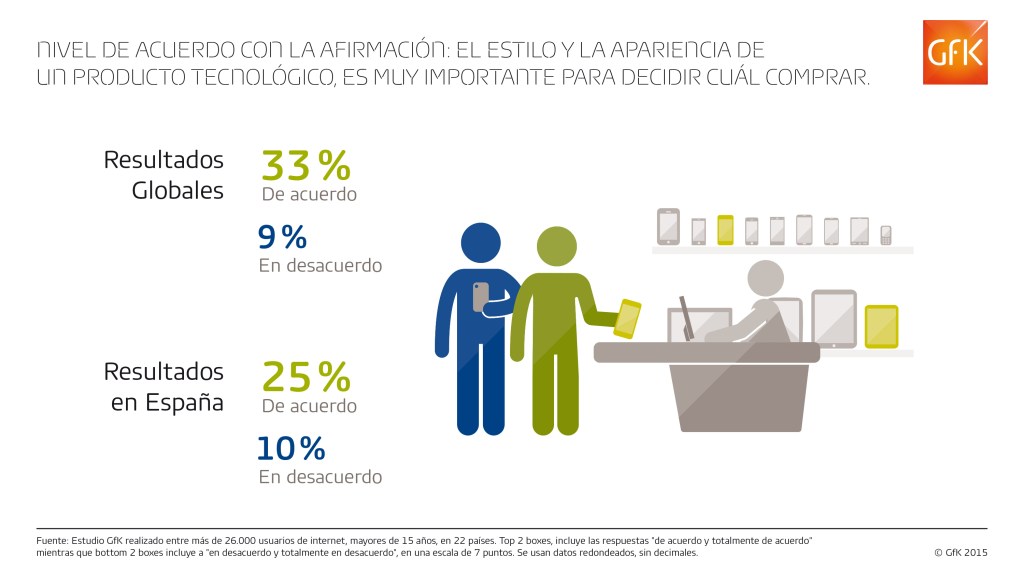 Para el 25% de los consultados en España, la estética de los productos tecnológicos es muy importante a la hora de la compra