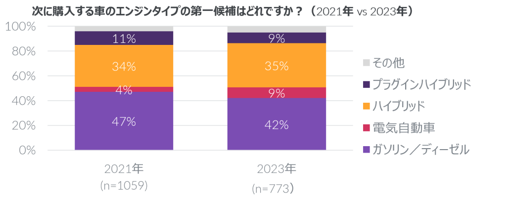 電気自動車の意向率が最も高いのはZ世代 ハイブリッド車等も含む代替パワートレイン車意向率はベビーブーマー世代で最も高い