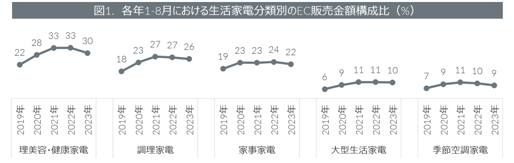 2023年1-8月期生活家電のEC比率動向