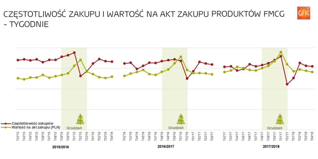 Jedna trzecia Polaków znacznie wcześniej planuje zakupy związane ze świętami Bożego Narodzenia