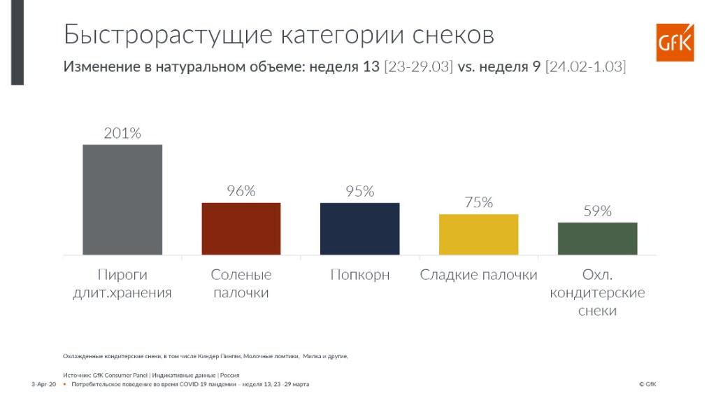 Xиты продаж в FMCG-рознице при карантине. Исследование | GfK