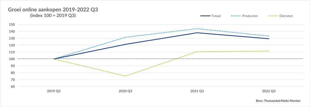 Online aankopen en bestedingen lijken te stabiliseren na groeiperiode