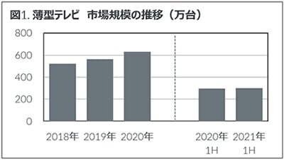 2021年上半期 家電・IT市場動向