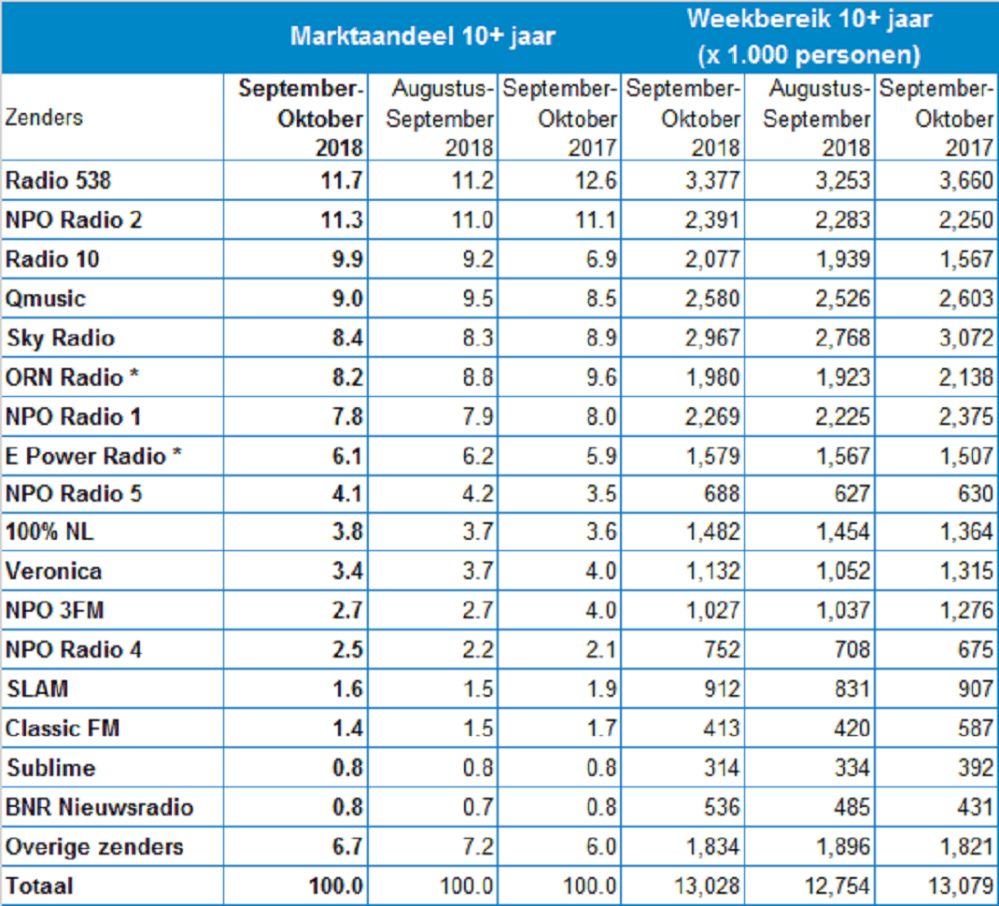 Hero-afbeelding van Radio luistercijfers september-oktober 2018