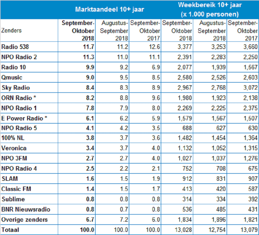 Radio luistercijfers september-oktober 2018