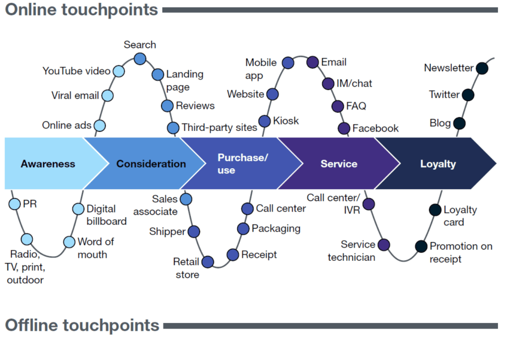 Online touchpoints
