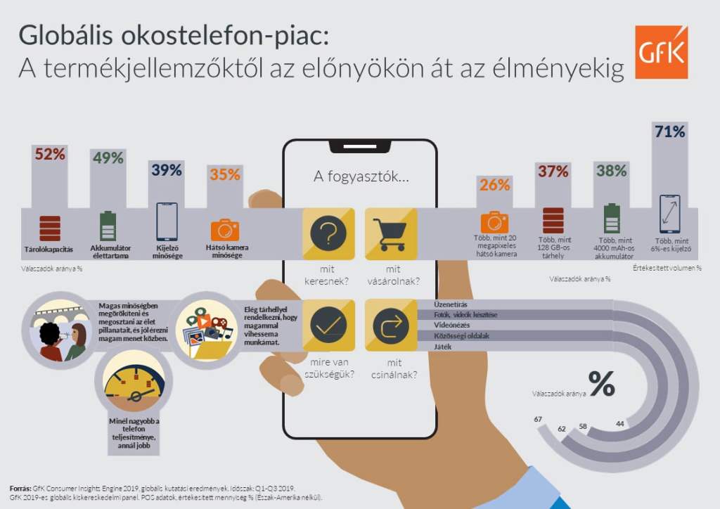 Stabil marad az okostelefon-piac 2020-ban