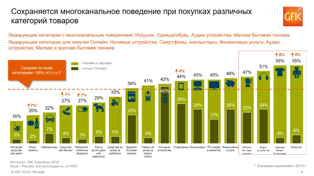 Hero image for Исследование GfK: тенденции в мире шоппинга