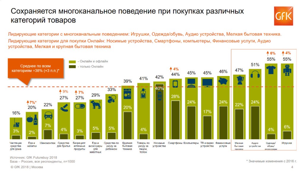 Исследование GfK: тенденции в мире шоппинга