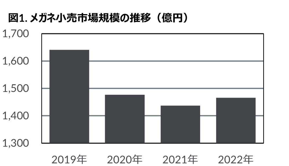 Hero image for 2022年メガネレンズ市場動向