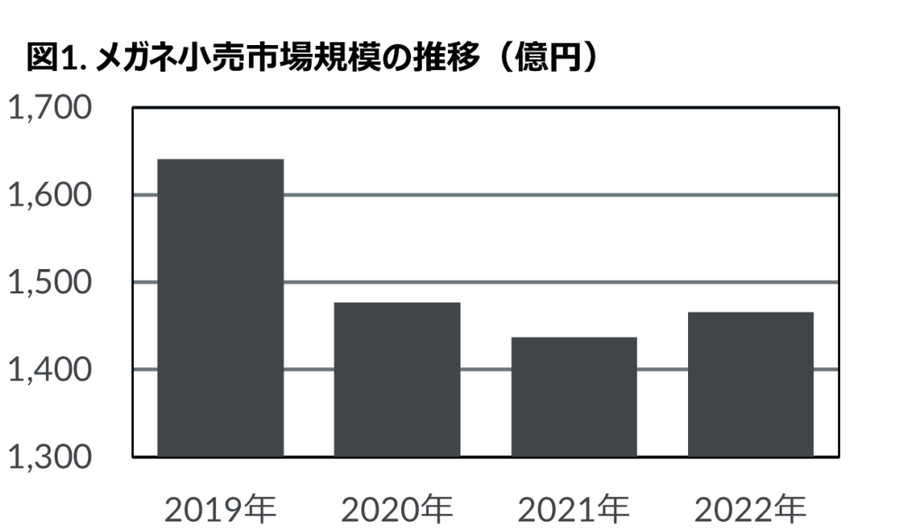 2022年メガネレンズ市場動向