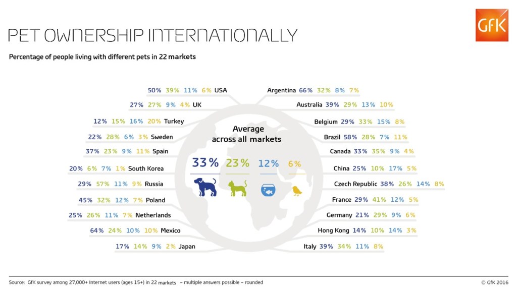 Man’s best friend: global pet ownership and feeding trends