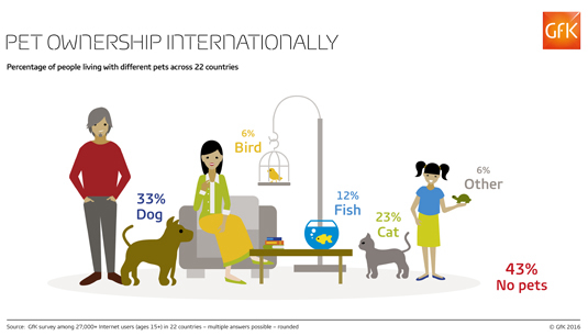 61% of Canadians Own a Pet: GfK Survey