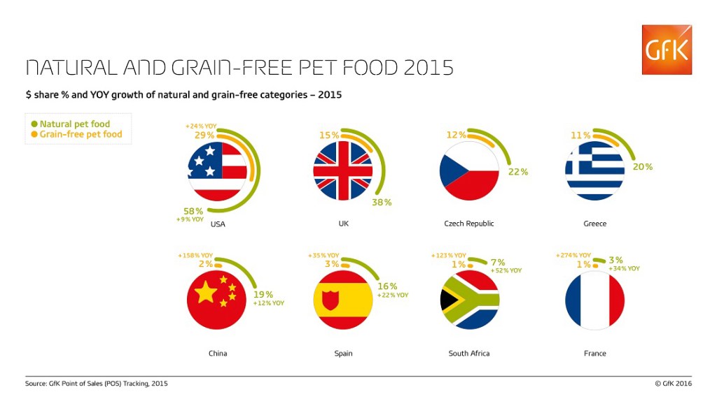 Natural and grain-free pet food: Serious contenders