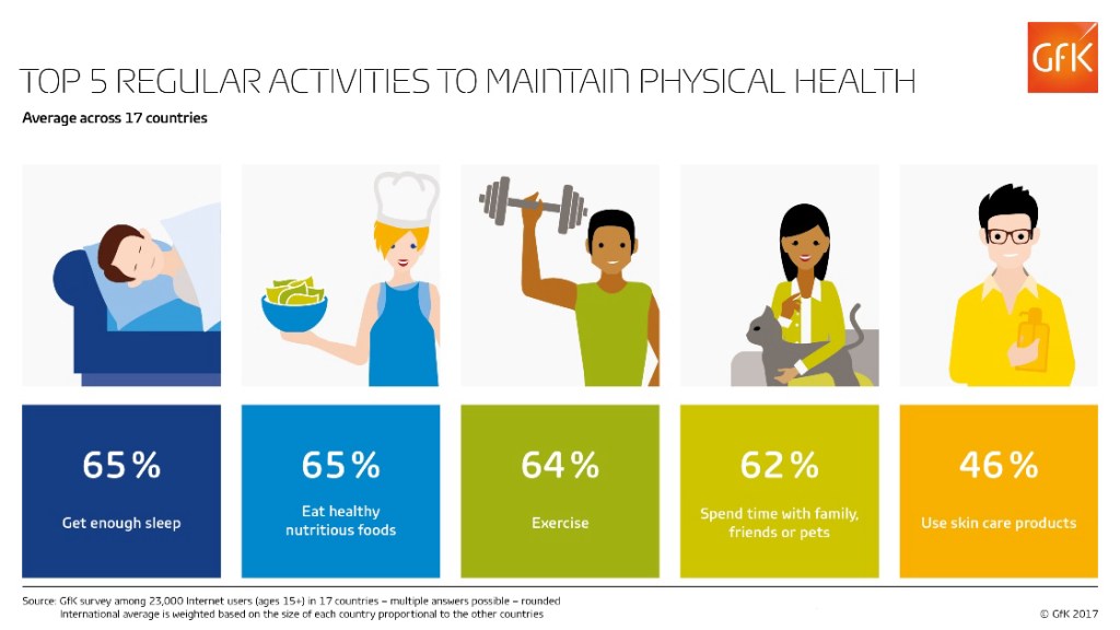 Time with family or pets as popular as exercise or healthy eating to maintain “physical health”