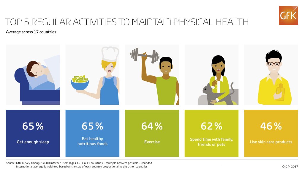 Spending time with family or pets as popular as exercise and healthy eating to maintain “physical health”