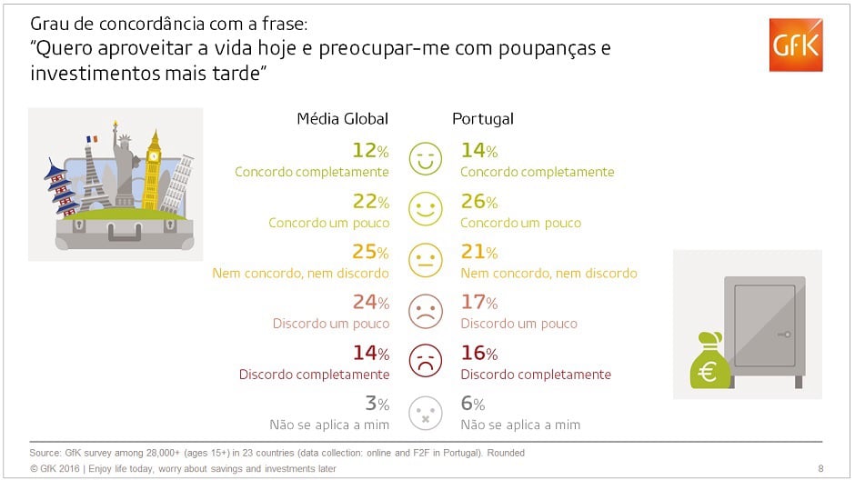 Novo estudo: “Aproveitar a vida hoje ou poupar para o futuro?”