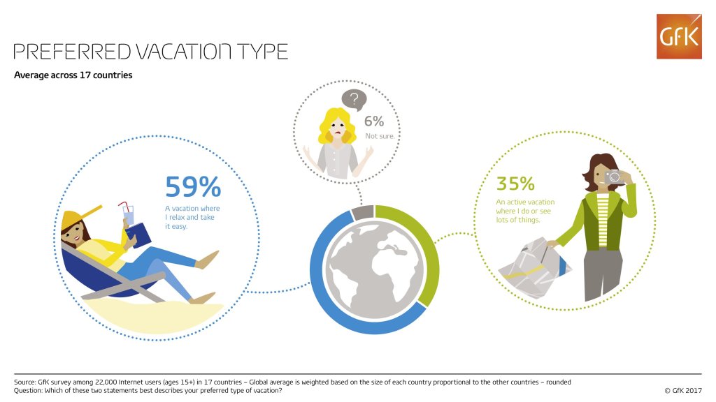 Almost twice as many people prefer relaxing vacations to active ones