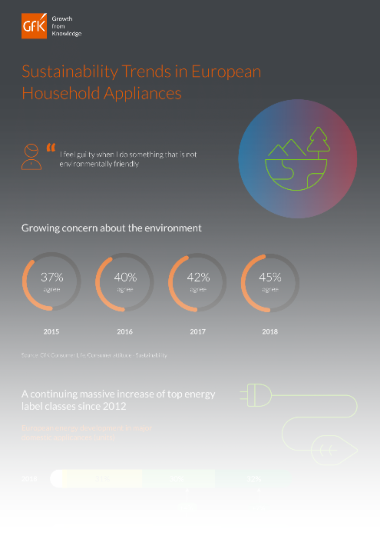 GfK Sustainability Consumer Trends in European Household Appliances