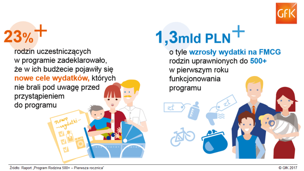 Pieniądze z programu Rodzina 500+ zasilają budżet domowy i tym samym wpływają na zmianę zachowań zakupowych polskich rodzin