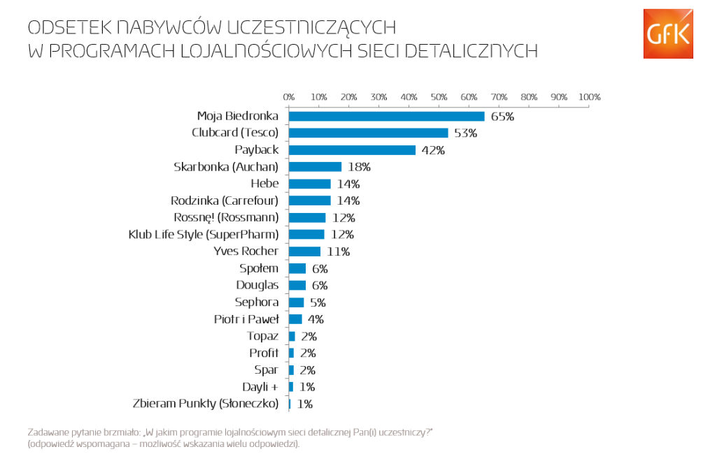 Udział w programach lojalnościowych sieci detalicznych istotnie wpływa na częstotliwość dokonywanych zakupów