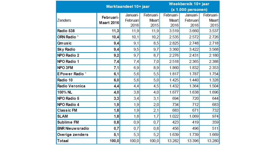 Radio luistercijfers februari-maart 2016
