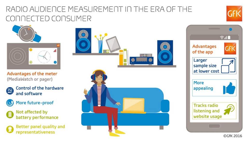 Radio Audience Measurement in the era of the Connected Consumer