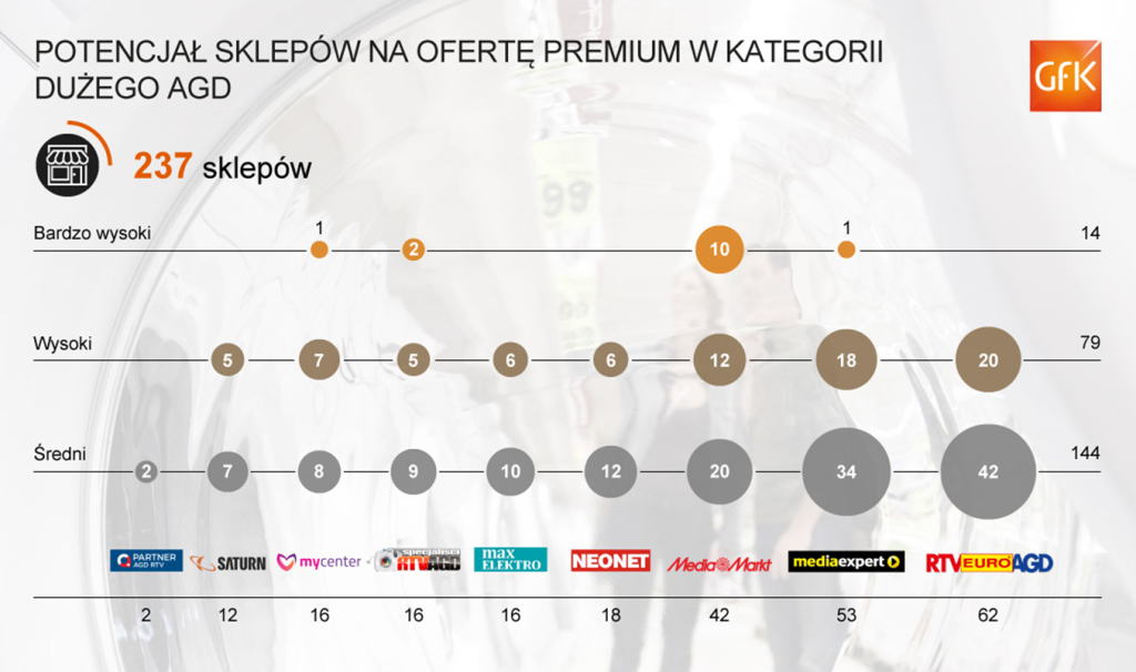 Analizie cech lokalizacji sklepów RTV/AGD w Polsce | GfK