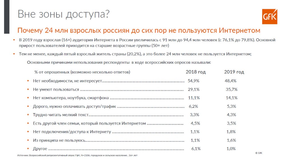 Hero image for Исследование: каждый пятый взрослый россиянин не пользуется Интернетом