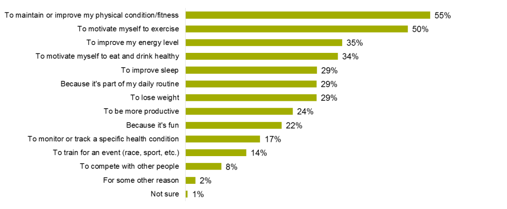 GfK Reveals Research in Consumer Health Tracking in US, Canada