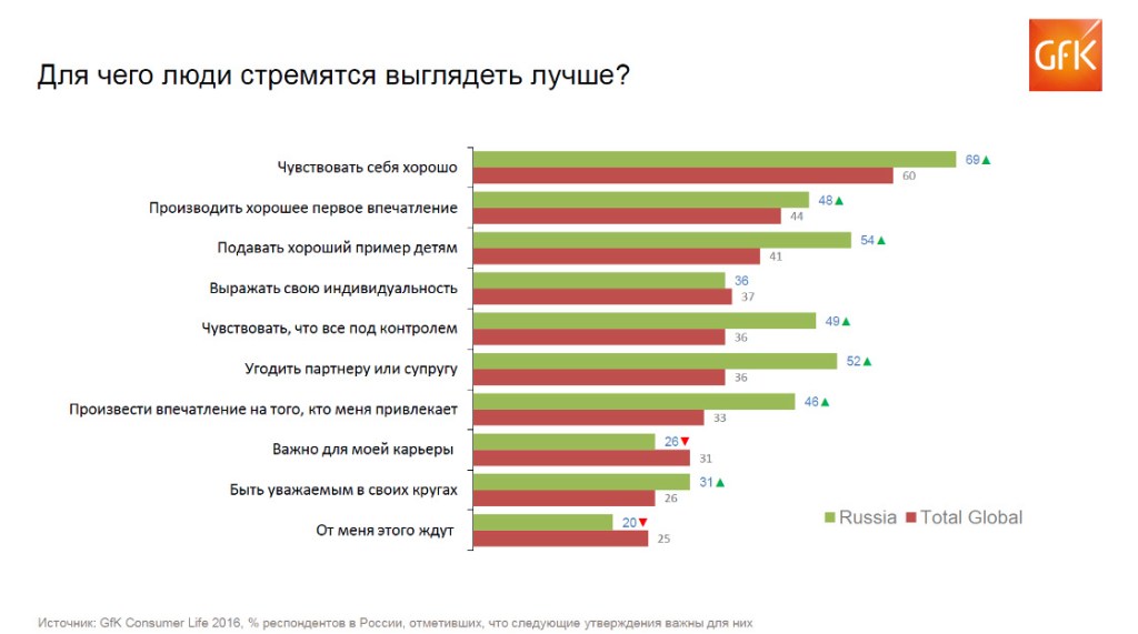 Рынок косметики в 2017 – о красоте в России. Отчёт | GfK