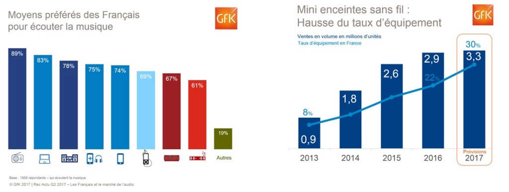 Marché des appareils audio connectés, achats audio – GfK