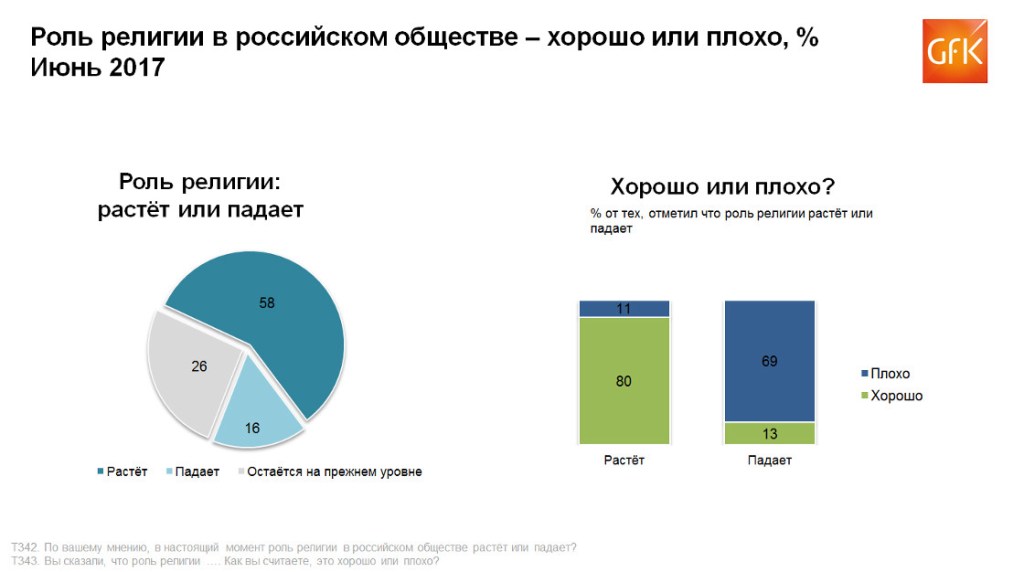 Исследование GfK: Растет или снижается роль религии в российском обществе?