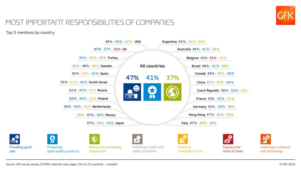 Top 3 most important corporate responsibilities, according to consumers