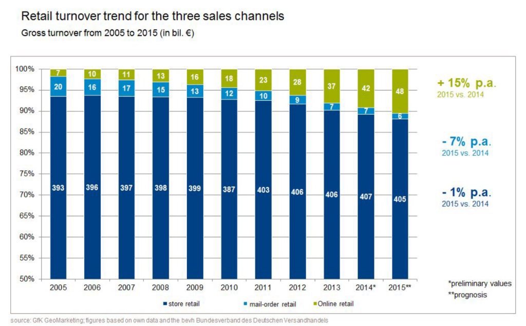 Technical consumer goods: time to say goodbye to stores?