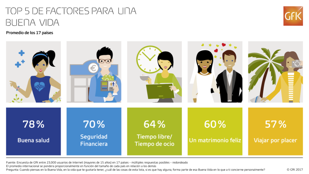 Hero image for #GfKGlobal: Factores que forman parte de la “buena vida”