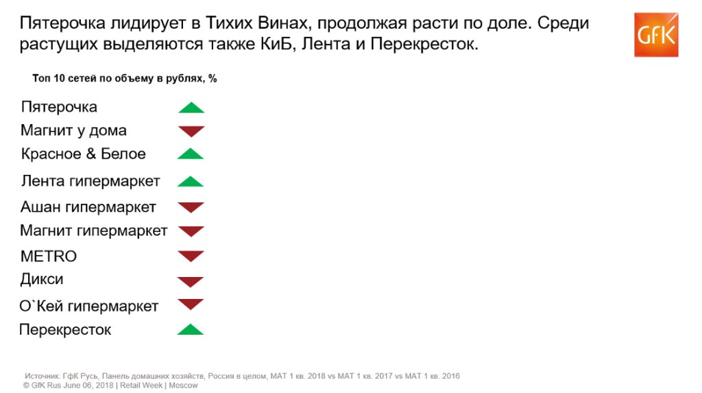 Потребление тихих вин в России. Исследование | GfK