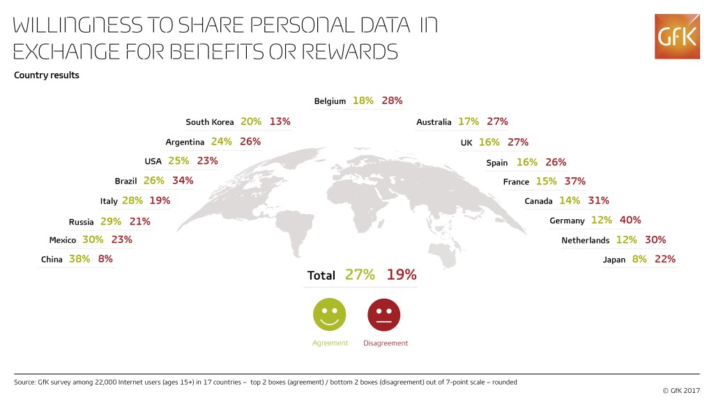 More people firmly agree with sharing personal data, in return for rewards, than firmly disagree