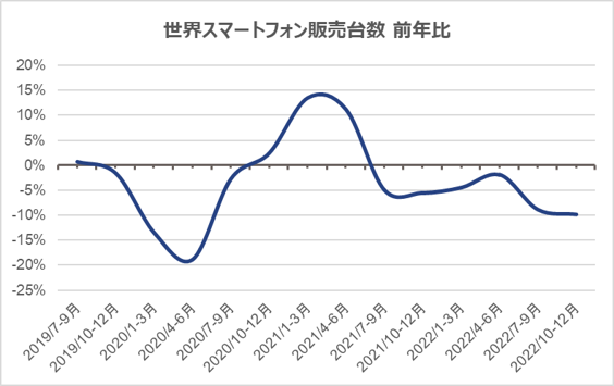 世界のスマートフォン 2023年販売動向・予測