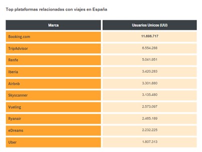 Se dispara la búsqueda online de viajes en España: crece un 20% la audiencia diaria de estos sites