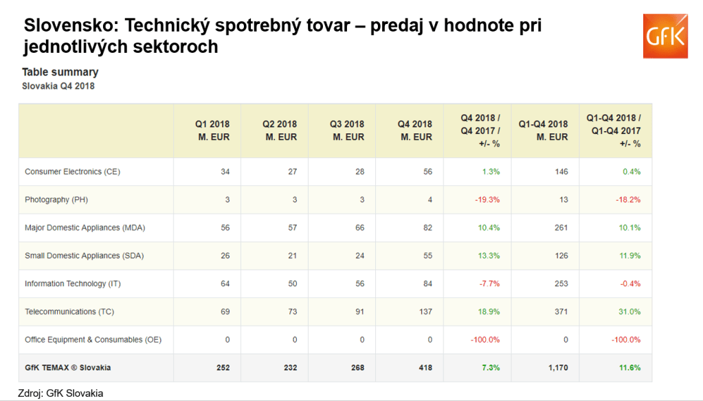 Solídne výsledky trhu technického spotrebného tovaru na Slovensku.