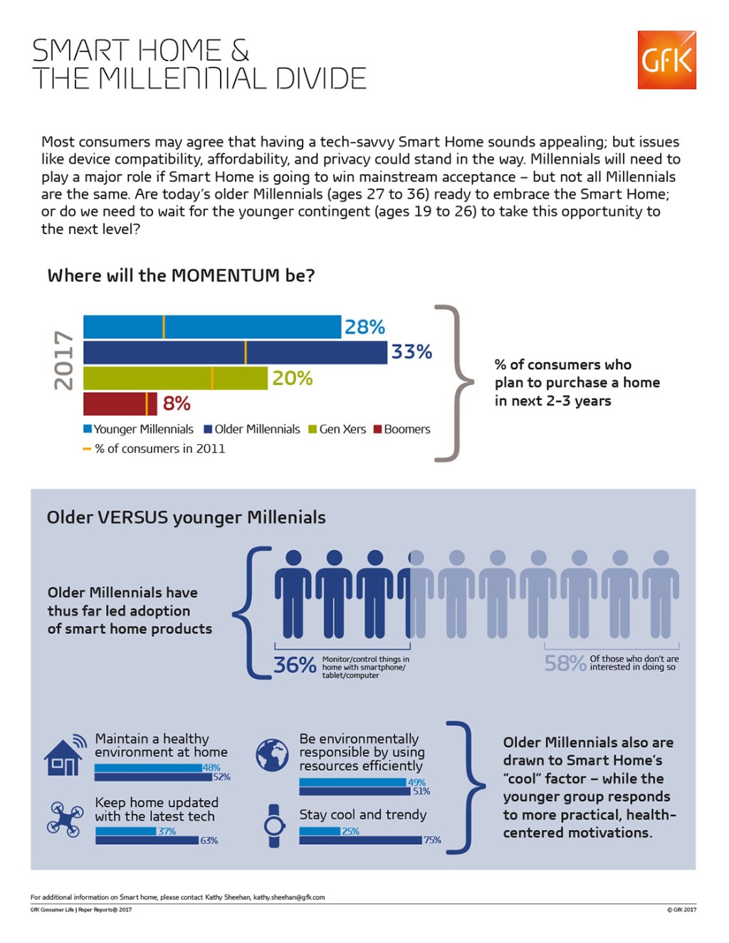 Infographic: Smart Home and the Millennial divide